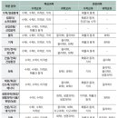 예비 고2·3 위한 전공별 '핵심 권장과목' 이미지