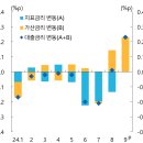 기준금리 인하와 대출금리 변동 바로 이해하기 이미지