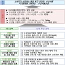 05-6 발효식품 창업과정 | ⊙수산가공식품 시장규모