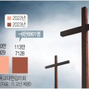 주요교단 1년 새 성도 16만명 ‘뚝’… 10년째 내리막길 이미지