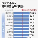 OECD 주요국 공적연금 소득대체율 이미지