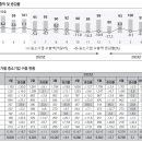 상반기 중소기업 수출 개선… 하반기엔 플러스 될까 전체 수출서 중기 비중↑… 시장도 다변화 한류 유행에 K-소비재 품목 성장 두드러 이미지