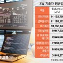 SW 기술자, 몸값 상승…하루 평균임금 8.25% 오른 38만원 이미지