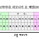 마이너(단조) 하모니카 음 배열 이미지