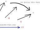 차트보는법.. 초보분들 보시면 도움될만한... 이미지