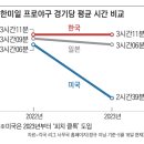 한미일 프로야구 경기당 평균 시간 비교 이미지