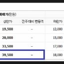 사하구 다대로429번길 이미지