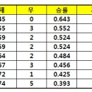 20년전 프로야구 팀별 순위.jpg 이미지