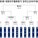 제3회 대한야구협회장기 전국고교야구대회 16강 대진표 이미지