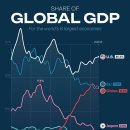 글로벌 GDP 점유율 기준 상위 6개 국가(1980-2024) 이미지