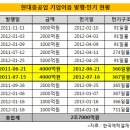 [현대오일뱅크] 이란 돌발변수 부상...상장 시기 늦춘다 이미지