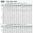 2023년 4분기 건설공사 계약액 72.0조원, - 2023년(66.7조원) 대비 7.9%↑- 이미지