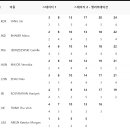 사격 여자 25m권총 결승 라운드 진행중 양지인 현재 1위 이미지