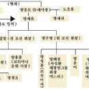 친일반민족행위자 "방응모 " (암살에서 이경영이 연기한 실제모델) 조선일보 가계도 이미지