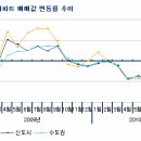 8.29대책 한달, 수도권 아파트 매매시장 여전히 하락 이미지