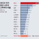 고학력자 니트(NEET)족 1위 한국 이미지