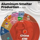 세계의 알루미늄이 제련되는 국가별 장소 이미지