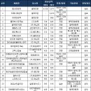 셀트리온, 품목 생산실적 1~3위 휩쓸어…램시마 3671억 이미지