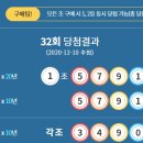 연금복권720+ 32회 1등 당첨번호 1 조 5 7 9 1 7 6…1등 2명, 2등 8명, 보너스 당첨자 5명 이미지