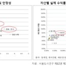 부동산 VS 주식, 수익률 승자는? 이미지