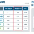 청년 주거 공공주택 3만3000가구 공급 이미지