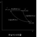 주남식사이클과 카르노사이클 이미지