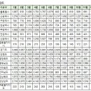 12월21일 중구(영종) 실거래가 (건수:4건 운서역반도유보라퍼스티지,운서SKVIEWskycityⅡ 외) 이미지