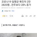 코로나19 일평균 확진자 2만2820명…전주보다 28% 증가 이미지