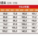 서울가정법원 2012년 5월 양육비 산정기준표 이미지