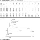 Genetic analysis of Y chromosome and mitochondrial DNA poly- morphism of Mulam ethnic group in Guangxi, China 2013 이미지