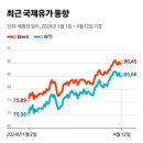 유가 120달러·원화 1400원 가나 이미지