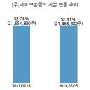 세이브존아이앤씨주 이미지