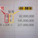 명태균 여론조사 뒷돈 더 많다 이미지