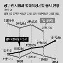 그냥 심심해서요. (22485) 로스쿨 지원 5년새 65% 급증 이미지