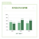 승진전기공사 - 포천시 청군로 3367 | 전기기사X전기공사기사 전기 쌍기사 합격후기, 공부 방법 인강 신청 안내(+쌍기사 지금 당장 필요한 이유!)