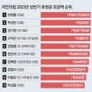 그냥 심심해서요. (25096) 국회의원 정치후원금 모금 내역 이미지