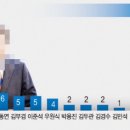 여니님 범야권 대선후보 적합도에서 12% 이미지