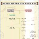 회안대군[懷安大君] 방간[芳幹]-조선 제 1 대 태조고황제의 적 4 남 이미지