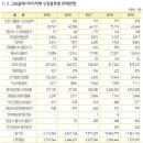 고효율에너지기자재 인증 품목별 판매현황 이미지