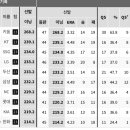키움 선발투수들 성적봐라.. 이미지