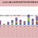 2019년 둔촌주공 매매실거래 건수 및 12.16 대책 이후 둔촌주공재건축아파트 매매 시세 이미지