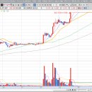 희토탈패션 | 3월15일 상한가