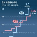 그냥 심심해서요. (18351) 한은, 내년 금리 3.5% 적절 이미지