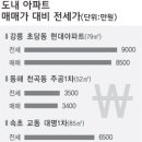 (강릉부동산 NO.1 "사임당공인중개사") 강원도내아파트 전세가율 74% 역대 최고 이미지