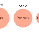 뿌리당구장 이미지