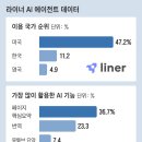 세계 4위 됐다… 생성형 AI 최상위권 오른 국내 스타트업 이미지