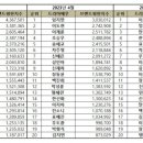 배우 브랜드평판, '닥터 차정숙' 엄정화 2위·안효섭·한석규·표예진 순 이미지