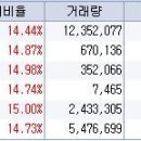 11월 4일 오전 상한가종목 --- 제너비오믹스, 한국베랄, 네오웨이브, 동아회원권, 세명전기, 대아티아이 이미지