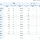 시티뱅크 국제현금(체크)카드 해외인출한도가 변경되었습니다. 이미지