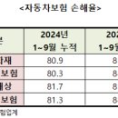 대형 4사 자동차보험 누적 손해율 85.4% 이미지